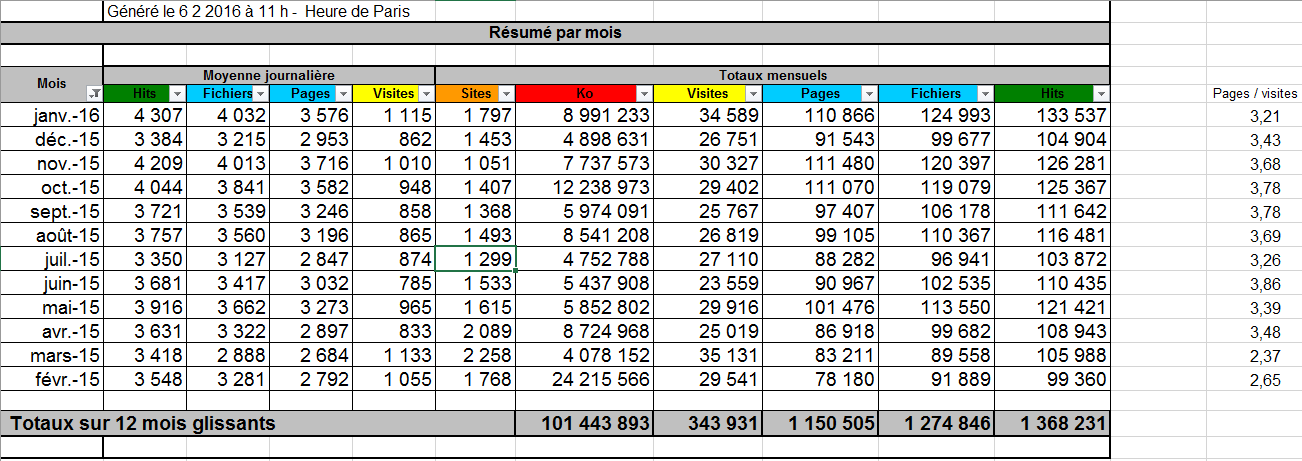 Statistiques du site