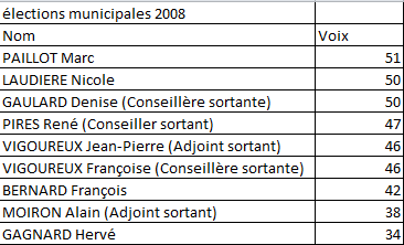 Elections municiplaes 2008 par ordre décroissant des voix