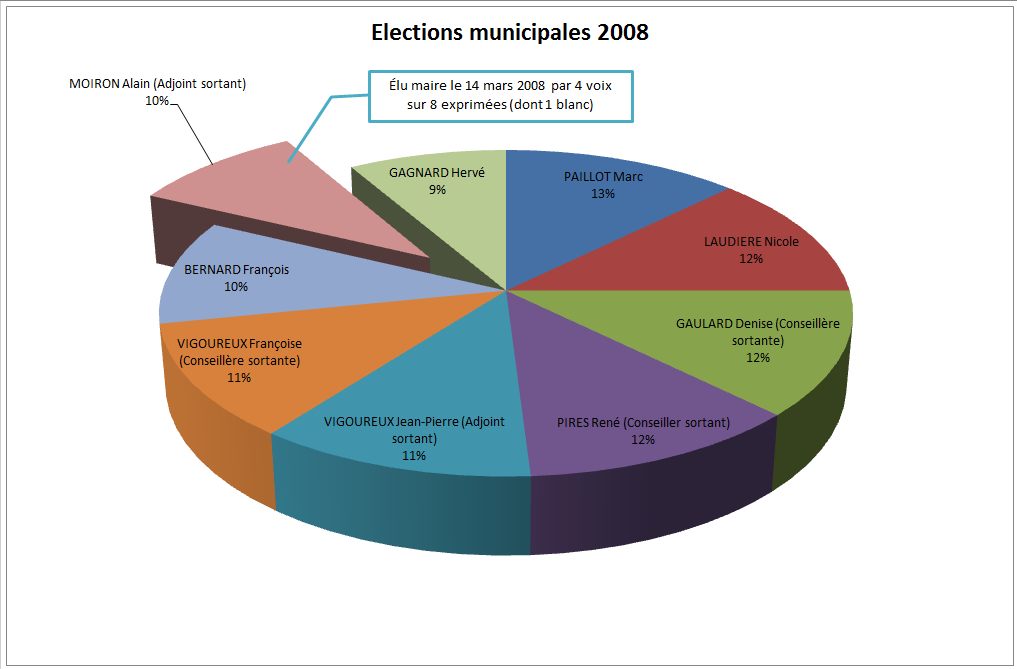 Elections municipales 2008 - Graphique des voix